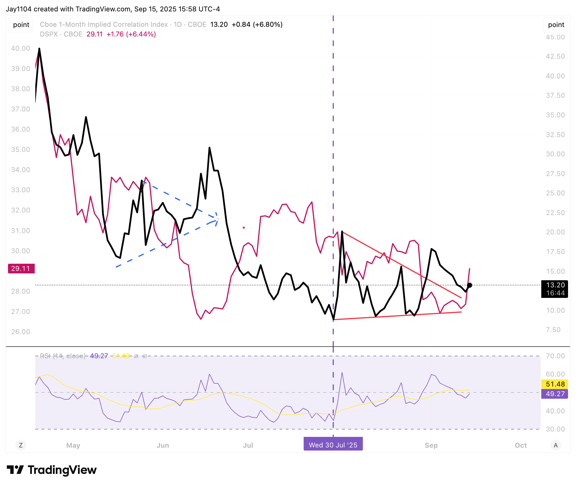 COR1M-Daily Chart