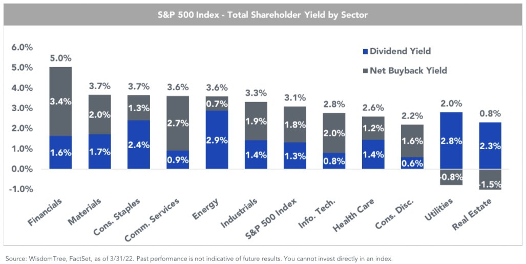 S&P 500 Dividend Yield & Net Buyback Yield By Sector