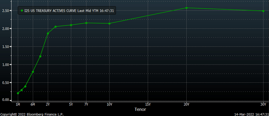 US 10-Yr Treasury Actives Curve Chart