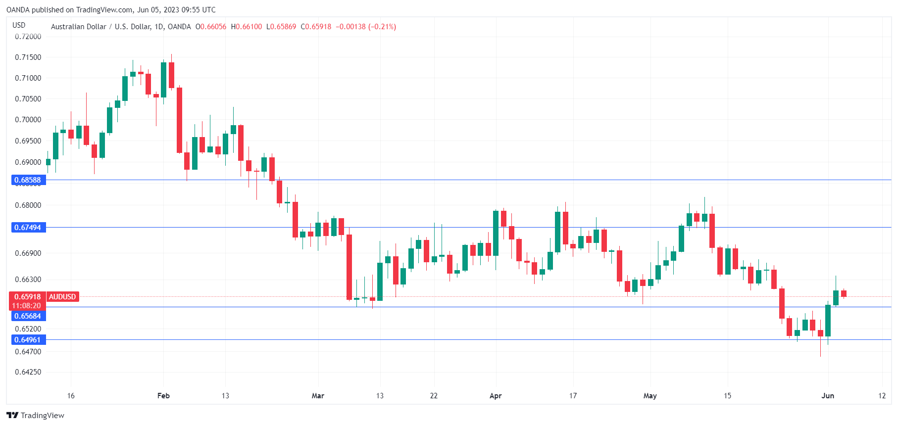 AUD/USD Daily Chart