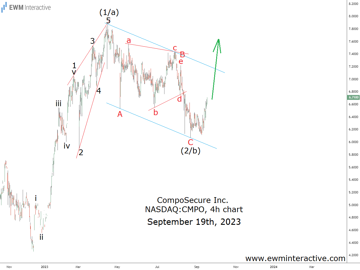 CompoSecure Stock-4-Hr Chart-Sept 19th