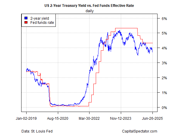 US 2-Year Yield vs Fed Fund Rates