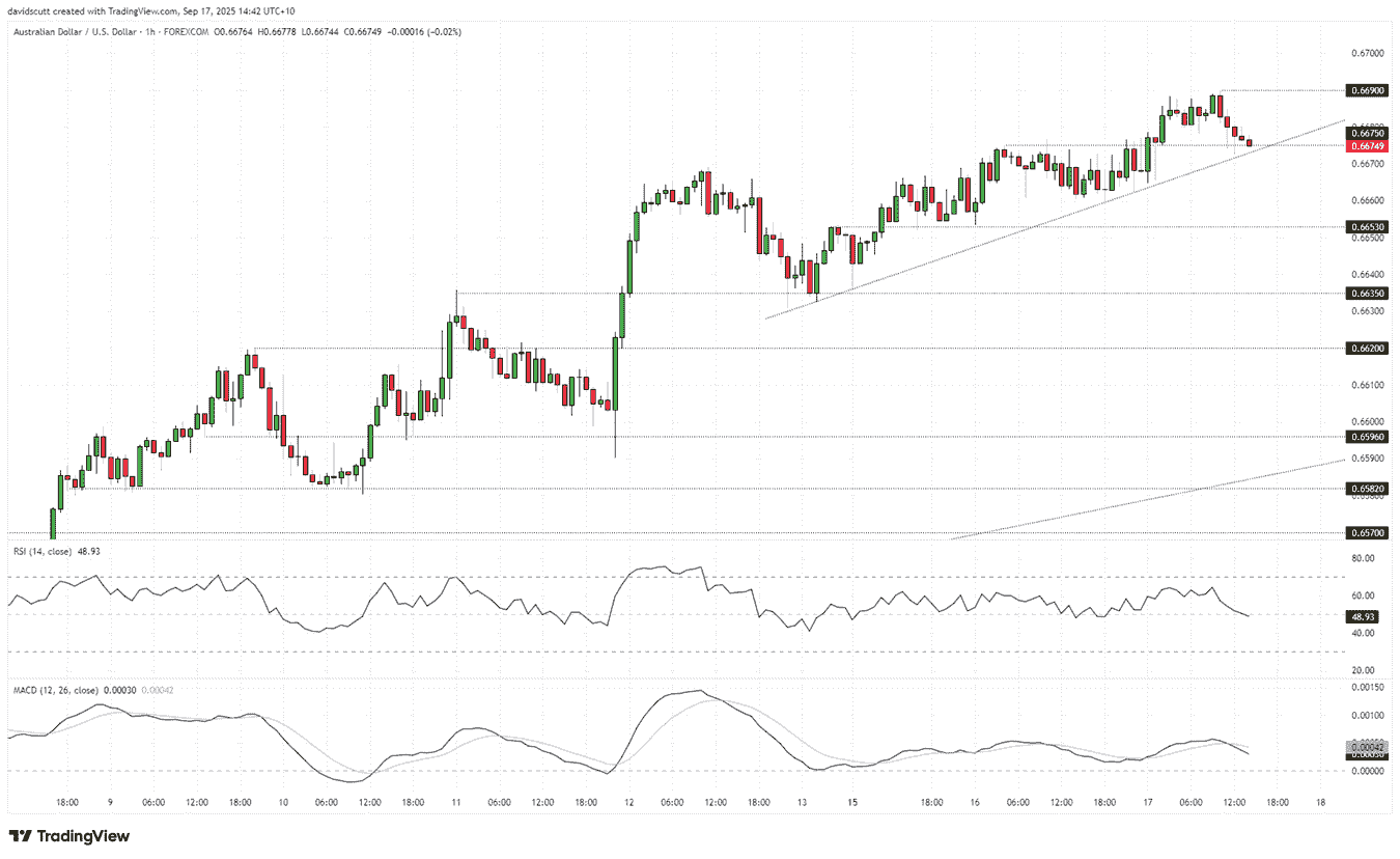 AUD/USD-1-Hour Chart