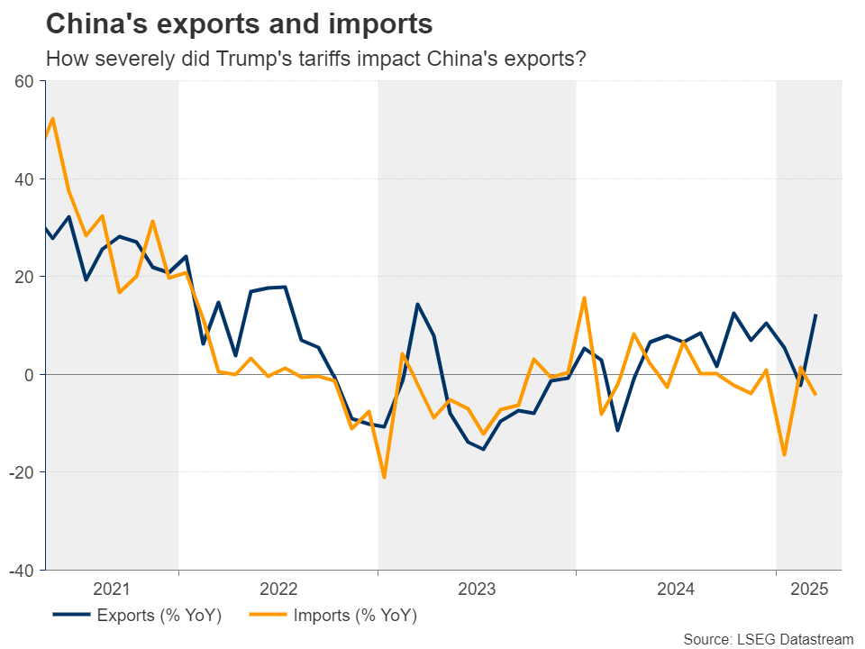 China Exports and Imports