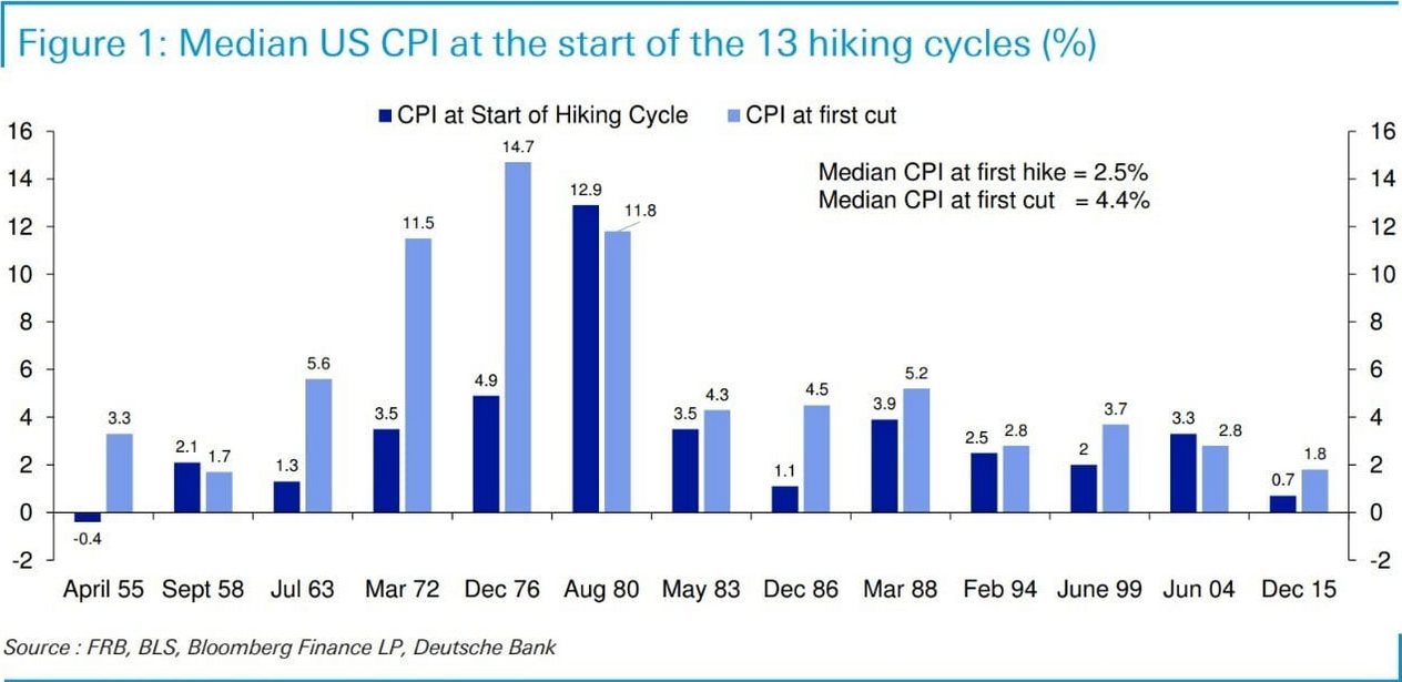 Inflation Rates Over Time