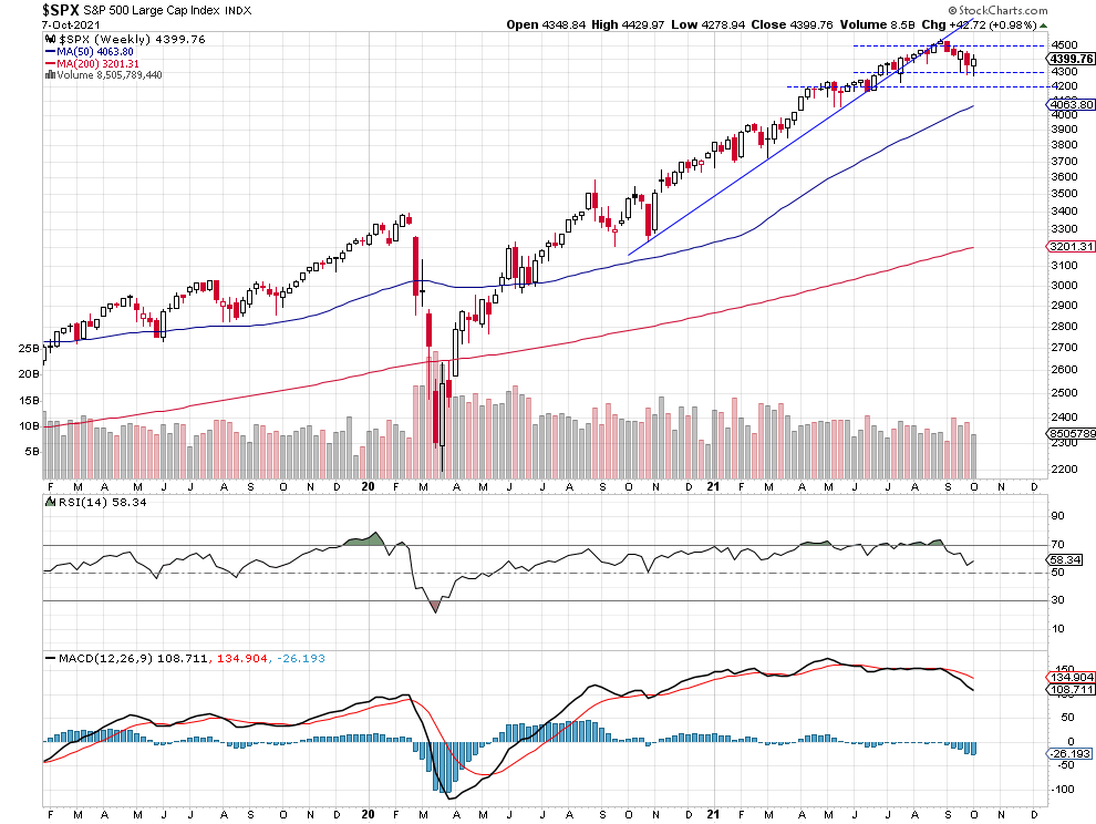 S&P Weekly Chart.