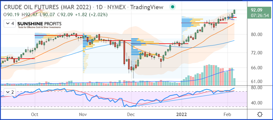 WTI Crude Oil Chart.