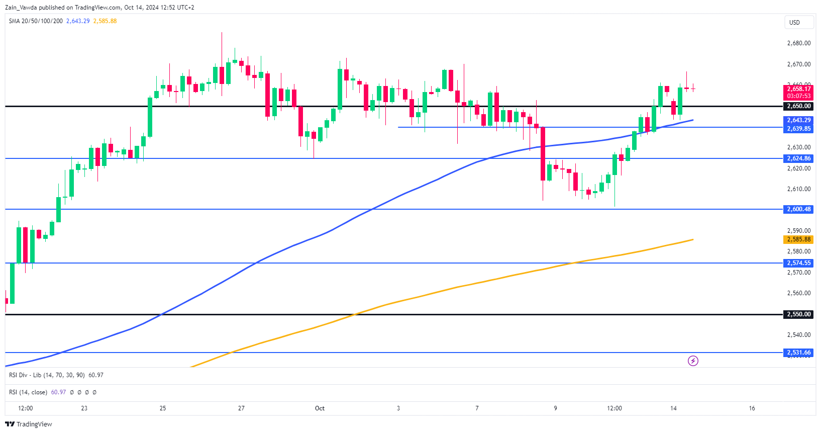 Gold 4-Hour Chart