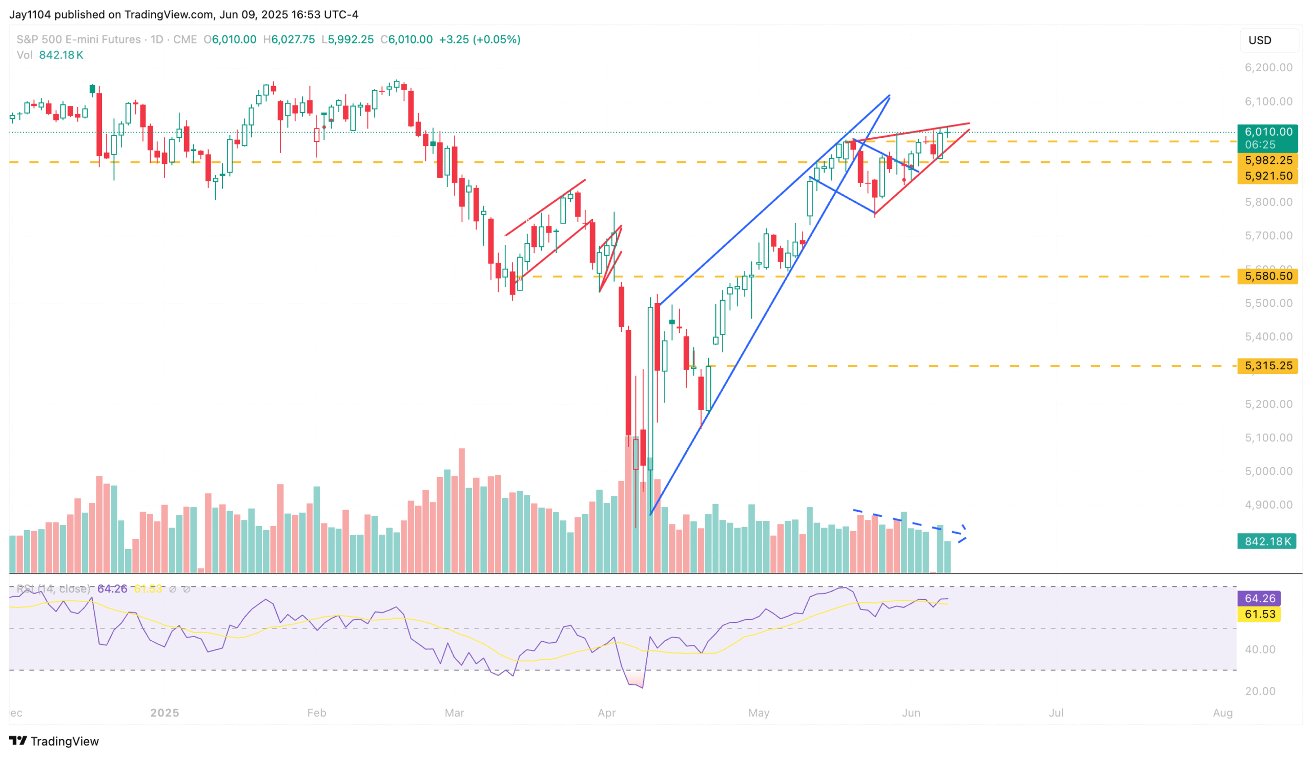 S&P 500 Futures-Daily Chart