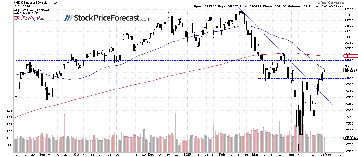 Nasdaq 100-Daily Chart