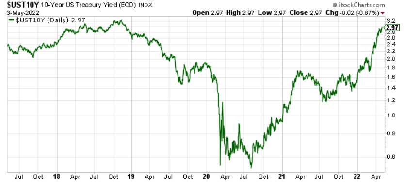 U.S. 10-Year Treasury Yield Daily Chart