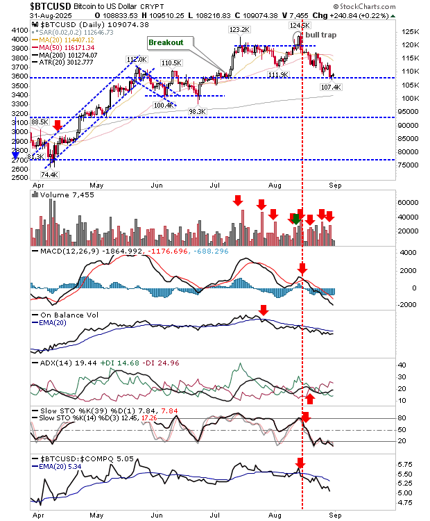 BTC/USD-Daily Chart