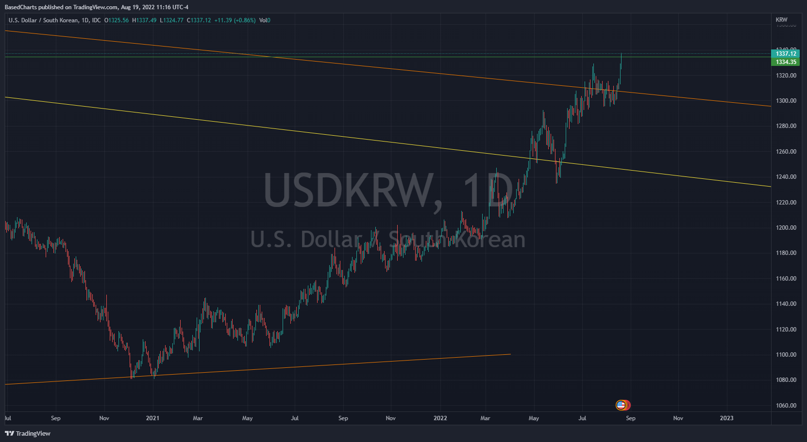 USD/KRW Daily Chart