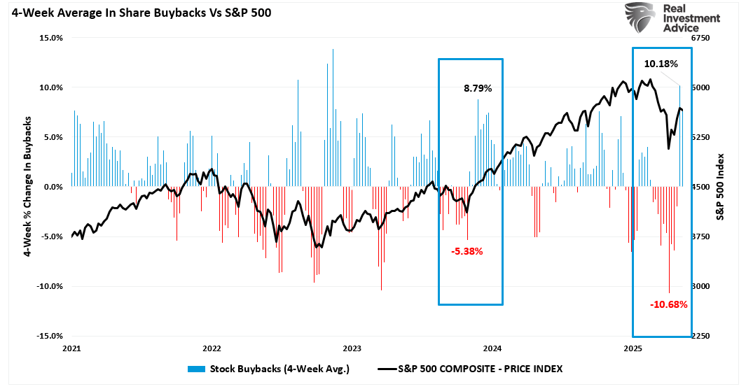Share Buybacks vs S&P 500