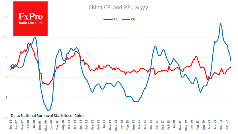 China CPI and PPI trends.
