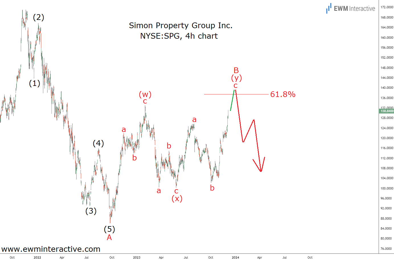 Simon Property-4-Hour Chart