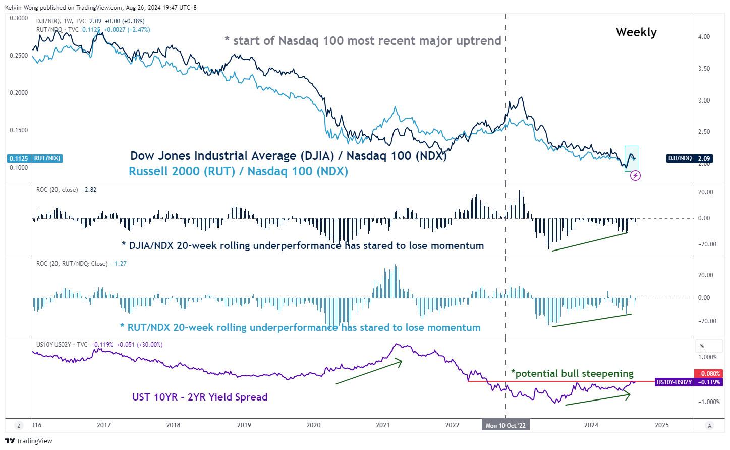 DJI vs NDQ-Weekly Chart