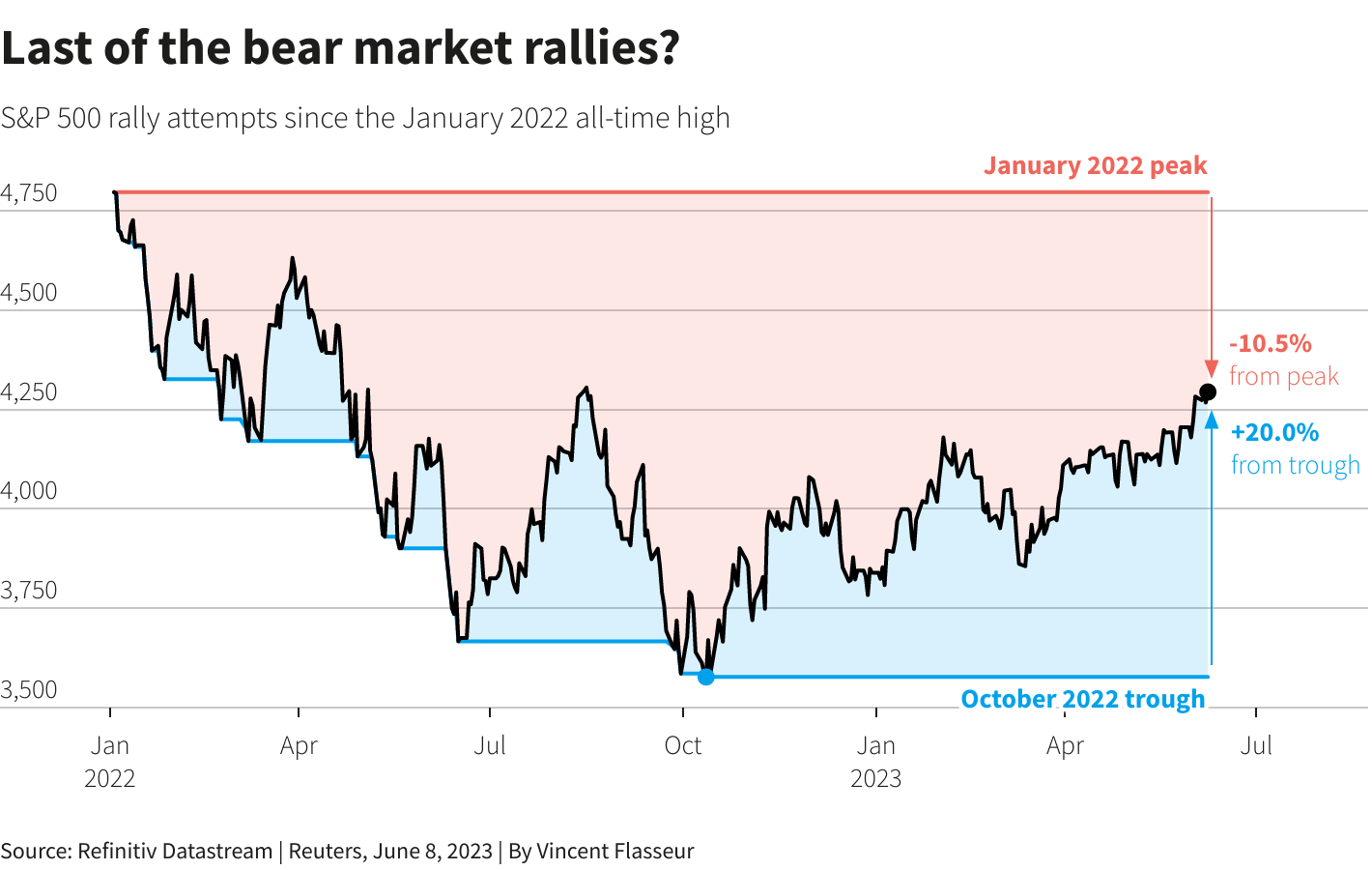Last of Bear Market Rallies?