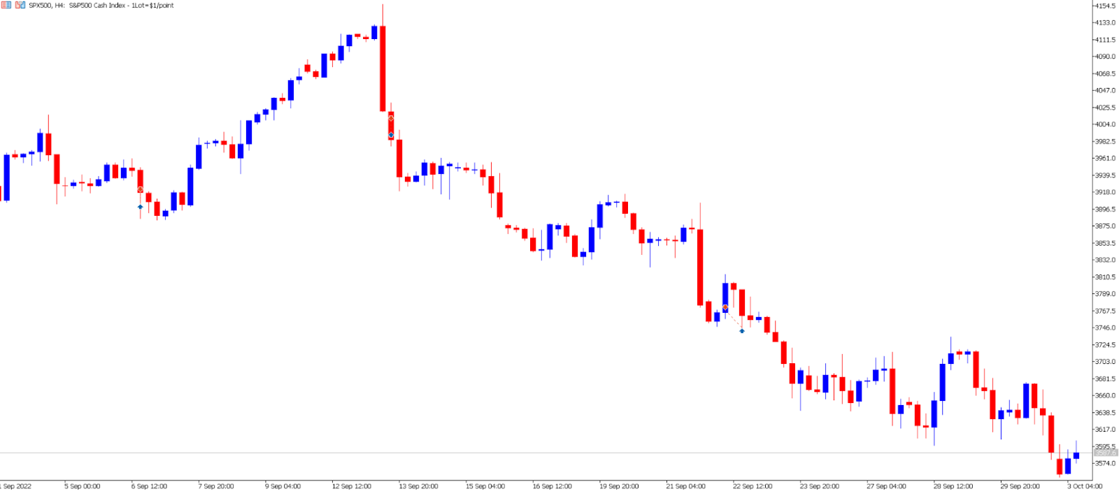 S&P 500 price chart.