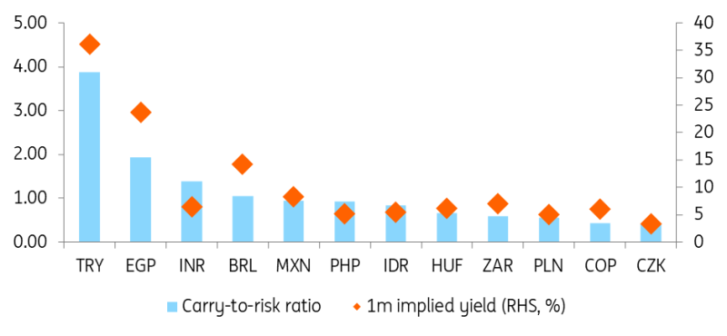 Carry-to-Risk Ratios