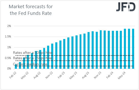 Fed funds futures market expectations on US interest rates.