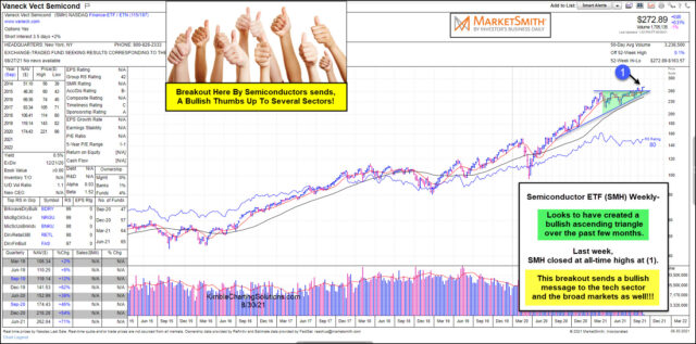 Long-Term Weekly SMH Chart.