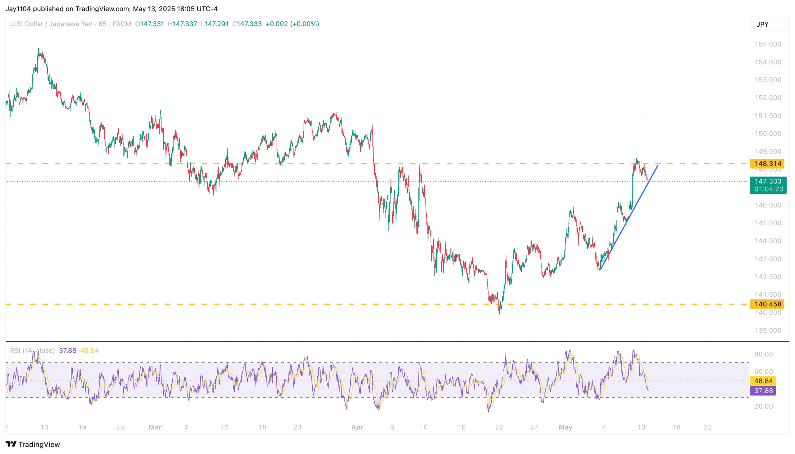 USD/JPY-Chart