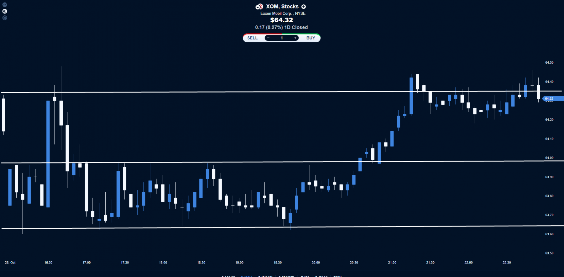 Exxon Mobil daily price chart.