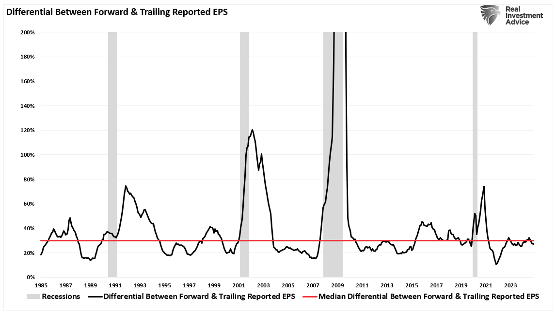 Differential Between Forward and Trailing Reported EPS