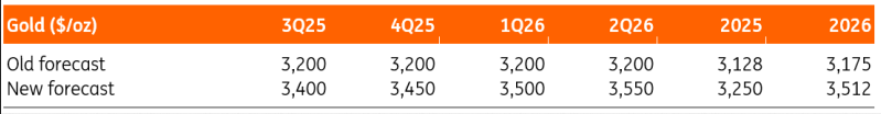 Gold Forecast-August