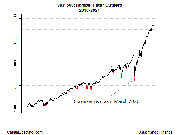 S&P 500 - Hampel Filter Outliers