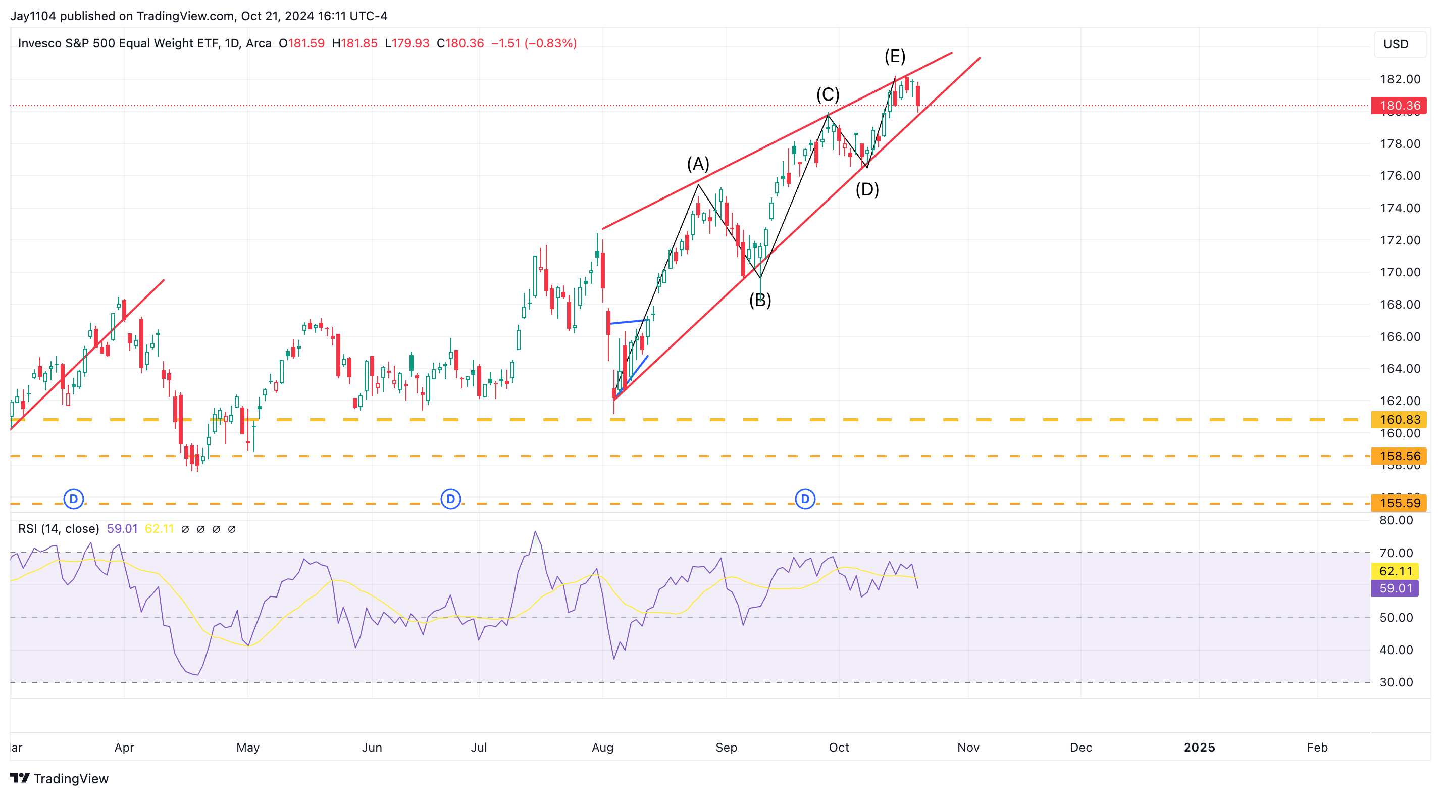 RSP ETF-กราฟรายวัน