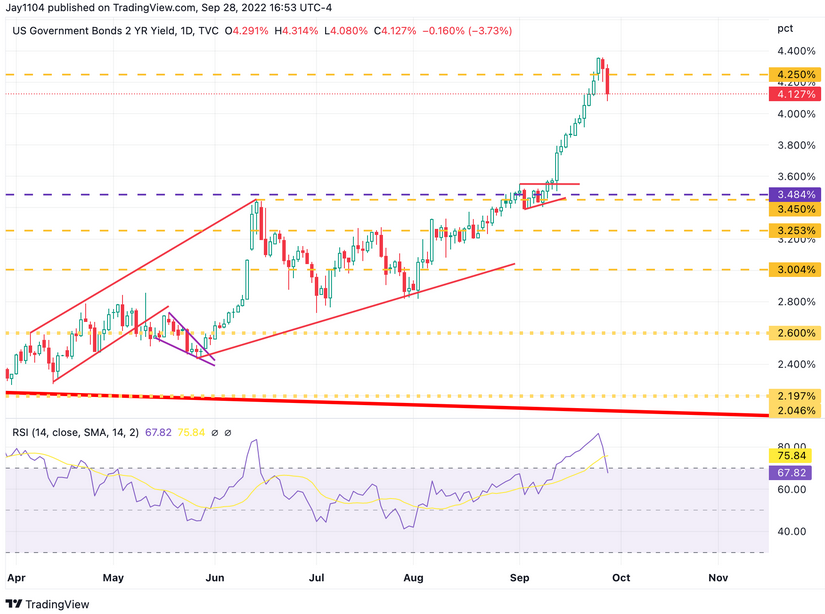 US 2-Yr Yield Daily Chart