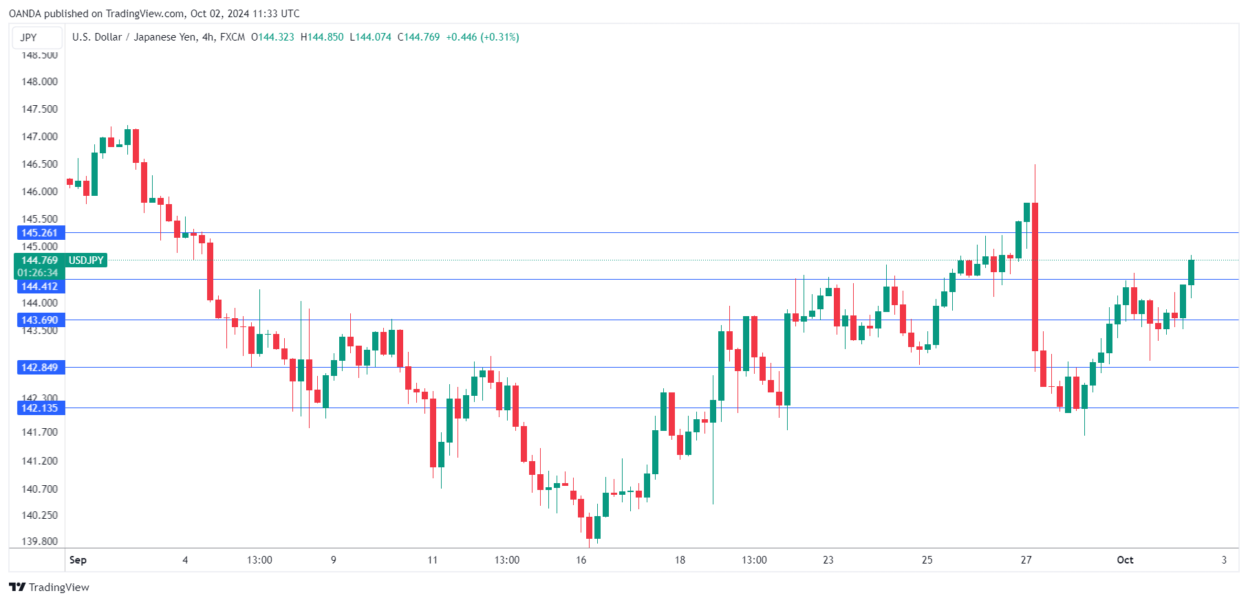 USD/JPY-4-Hr Chart