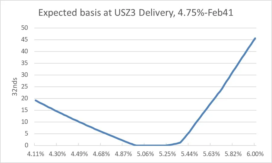 Expected Basis at USZ3 Delivery