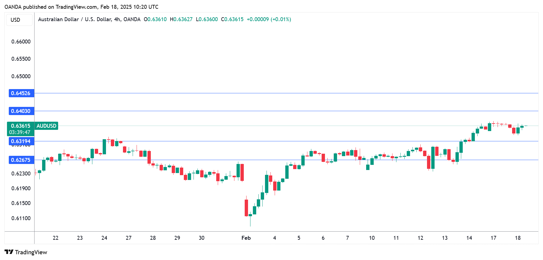 AUD/USD-4-Hours Chart