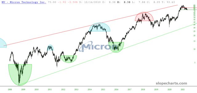Micron Inc Chart