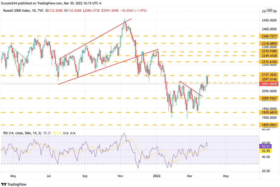 Russell 2000 Index Daily Chart