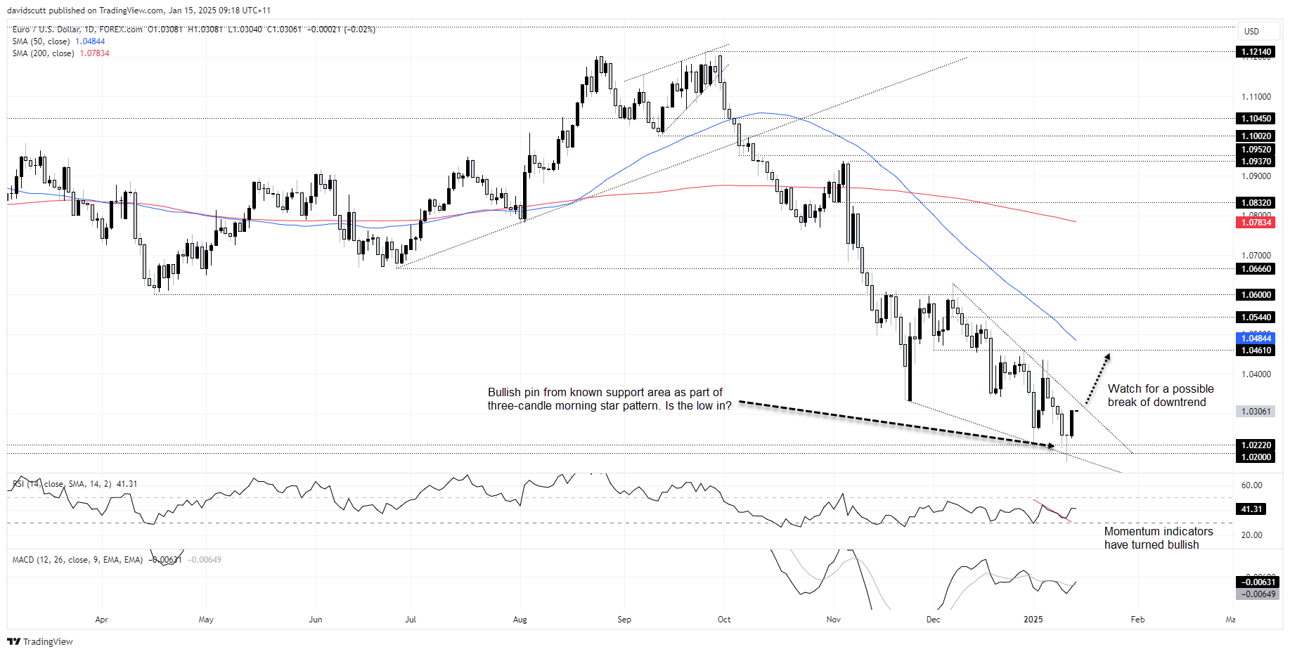 EUR/USD-Daily Chart