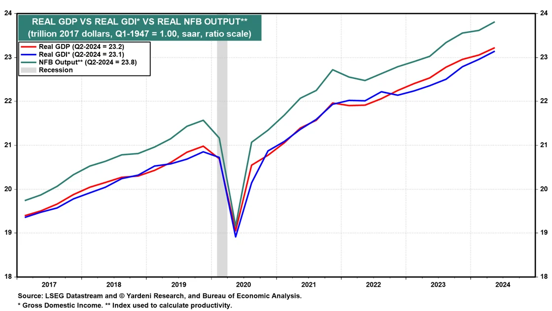 Real GDP vs Real GDI vs Real NFB Output