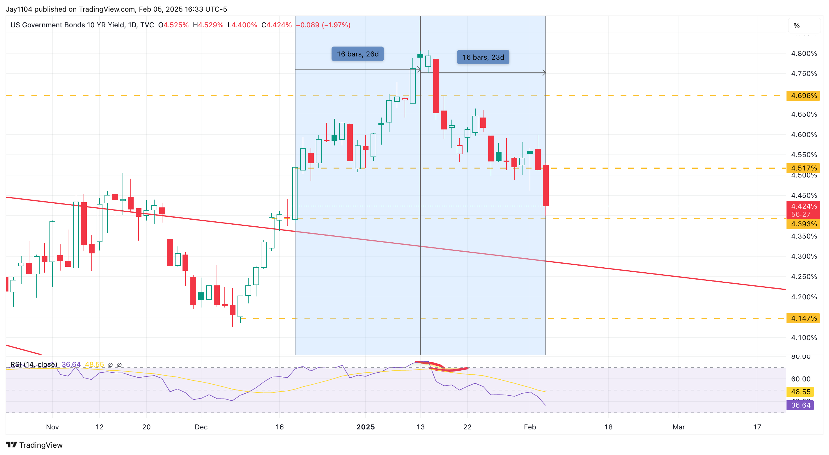 US 10-Year Yield-Daily Chart