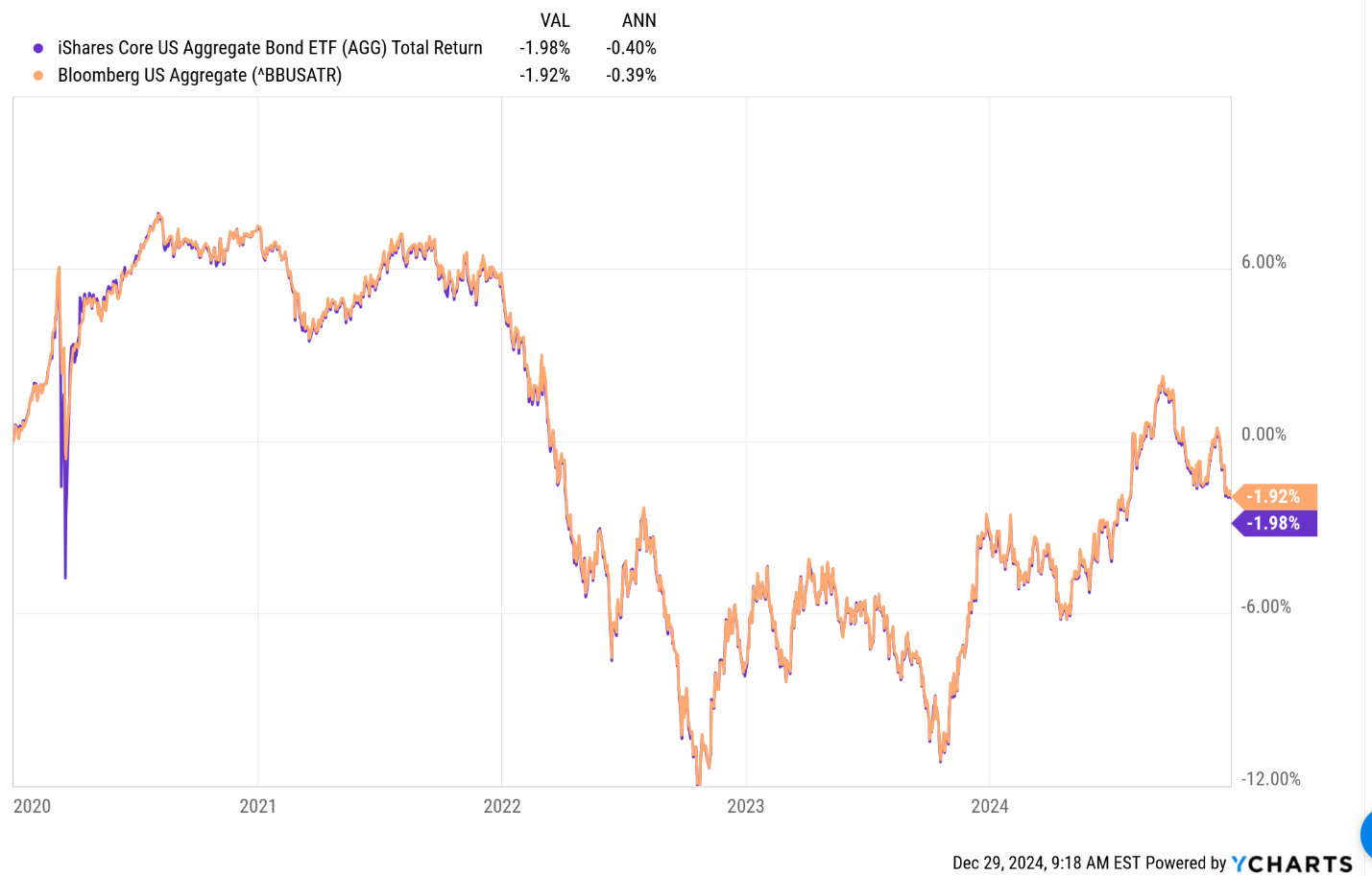 AGG ETF Decade-To-Date Total Return