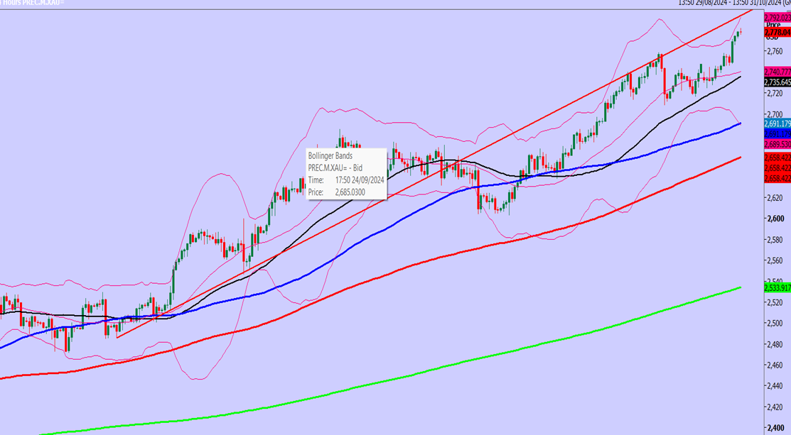 XAU/USD Chart