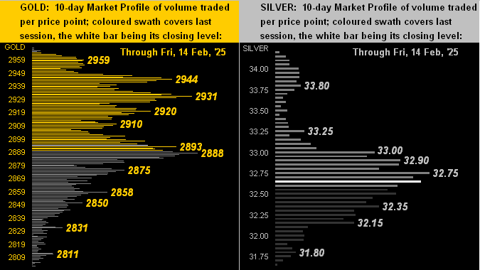 Gold & Silver Profiles