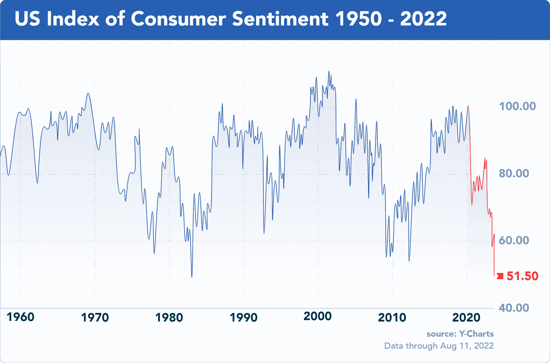 US-Consumer Sentiment As Of August 11th, 2022