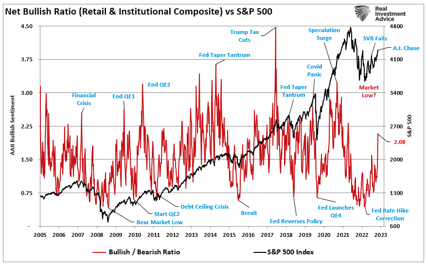 Net Bullish Ratio vs S&P 500