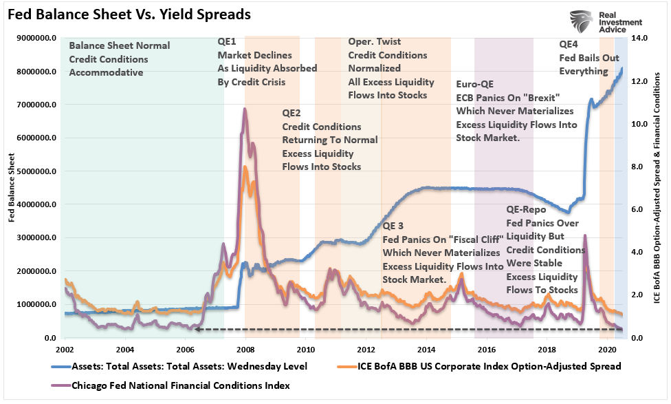Fed Balance Sheet Vs Yield Spreads