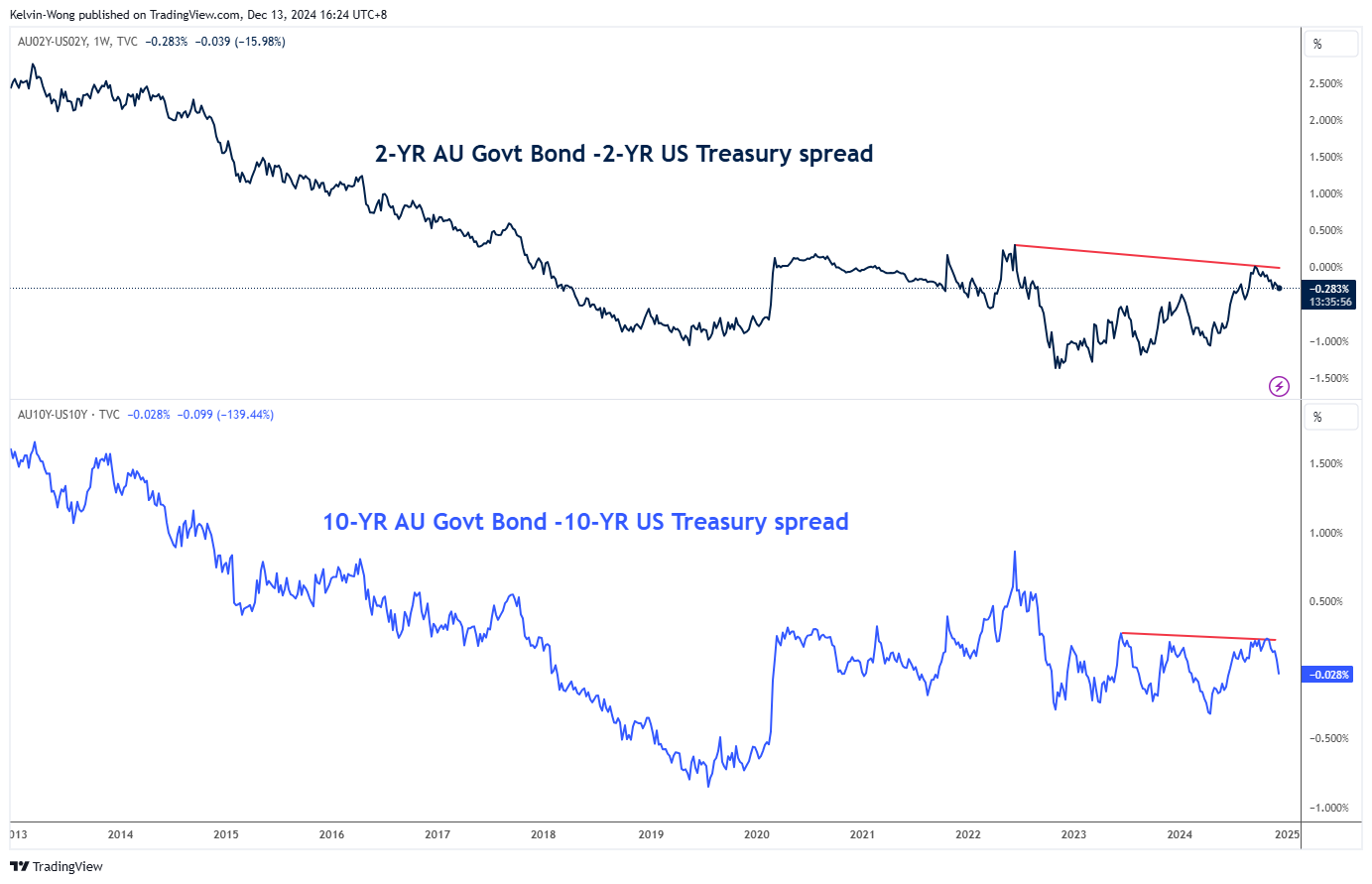 AU02Y-US02Y-Daily Chart