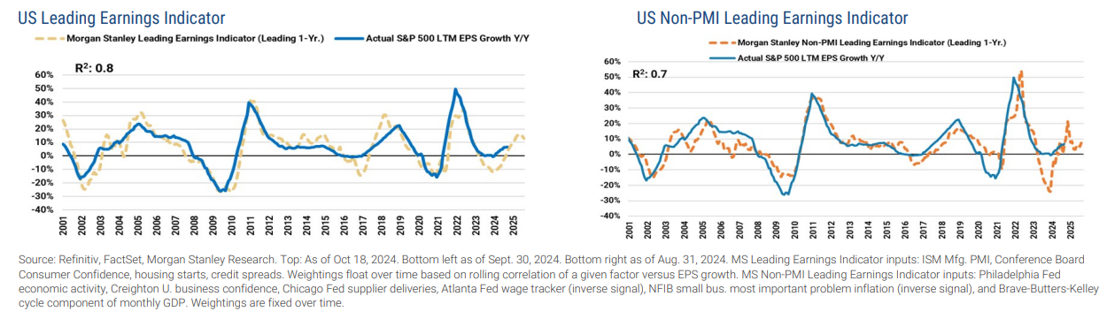 US Leading Earnings Indicators