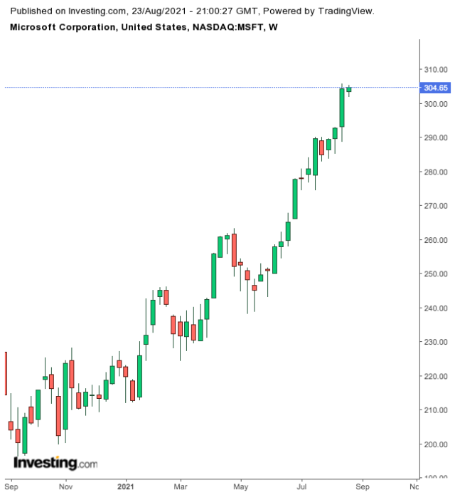 （微软周线图来自英为财情Investing.com）